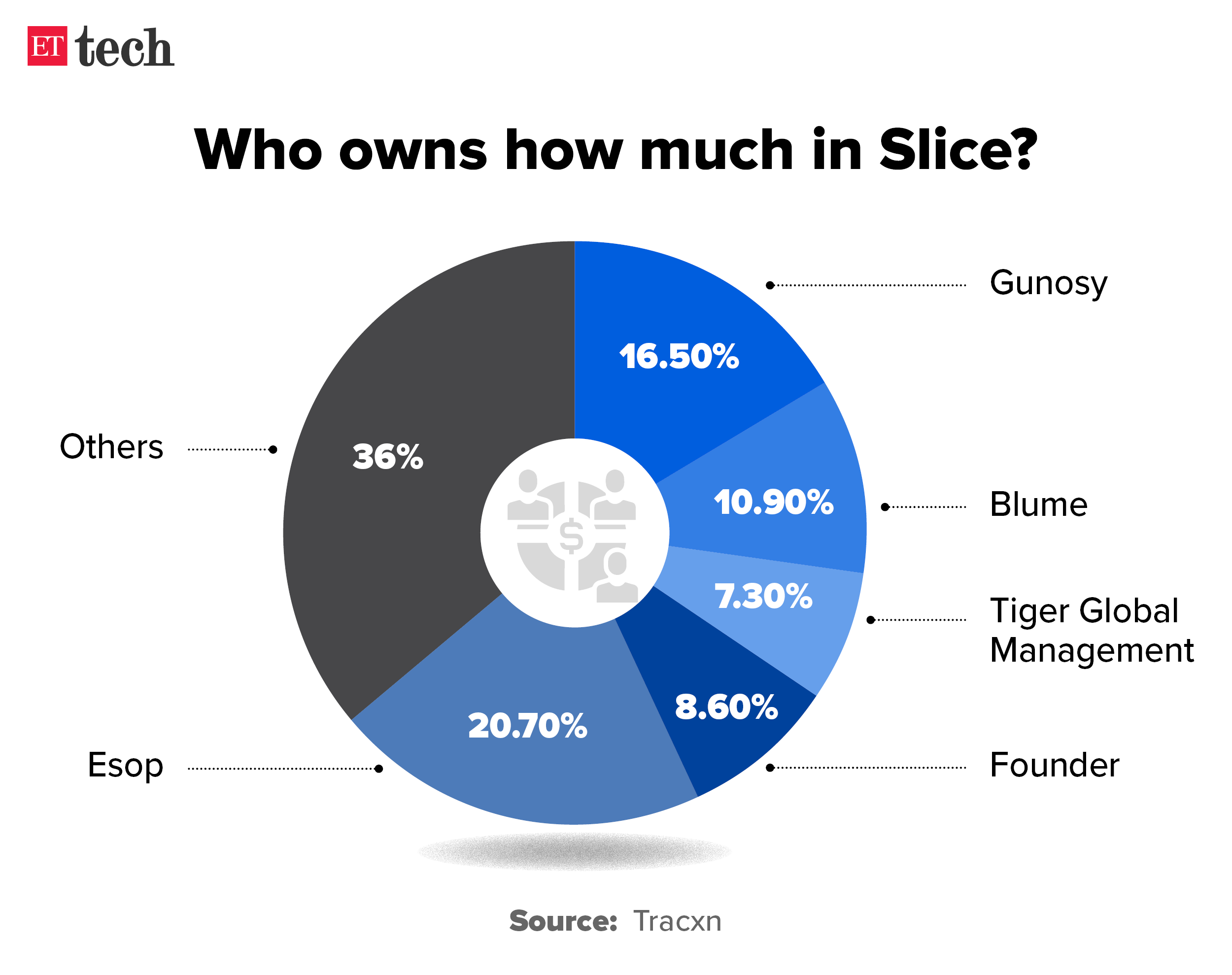 Who owns how much in Slice